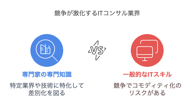 競争が激化するITコンサル業界の現状