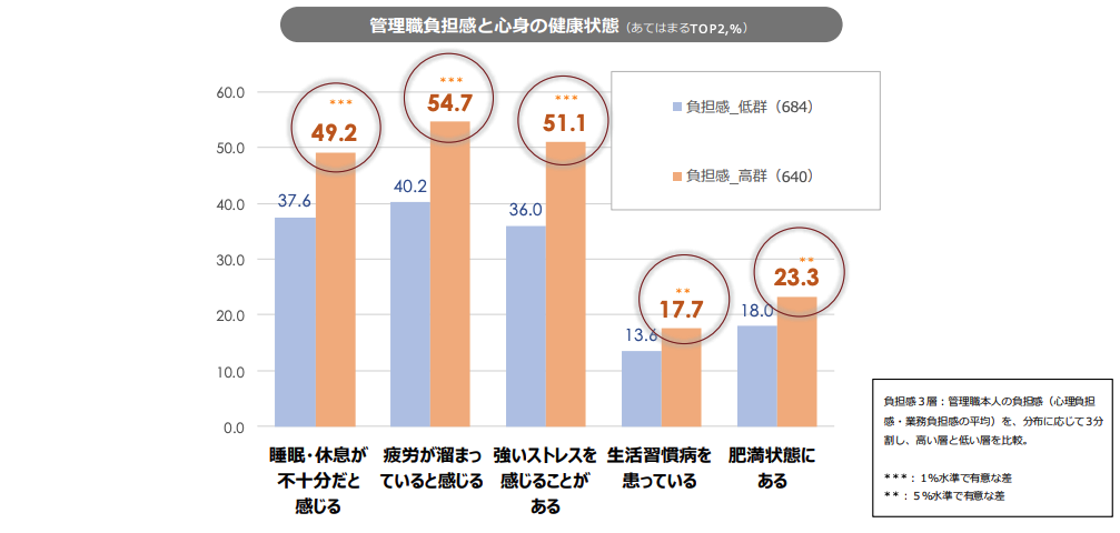 出典：パーソル総合研究所「中間管理職の就業負担に関する定量調査」