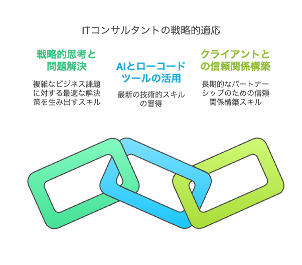 自動化・ローコード時代に生き残るための戦略