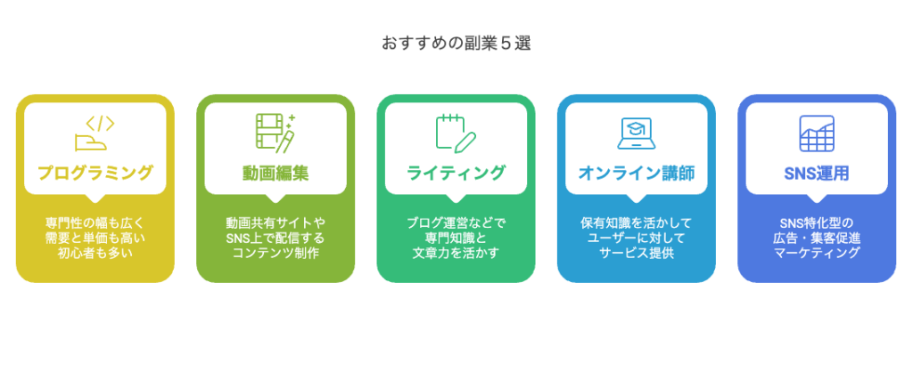 副業で稼ぎながら学べるおすすめの職種5選