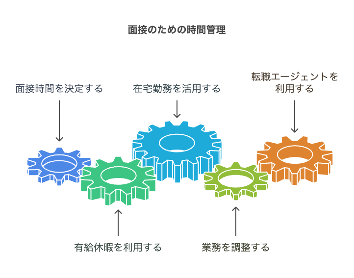 面接のために時間を確保する方法