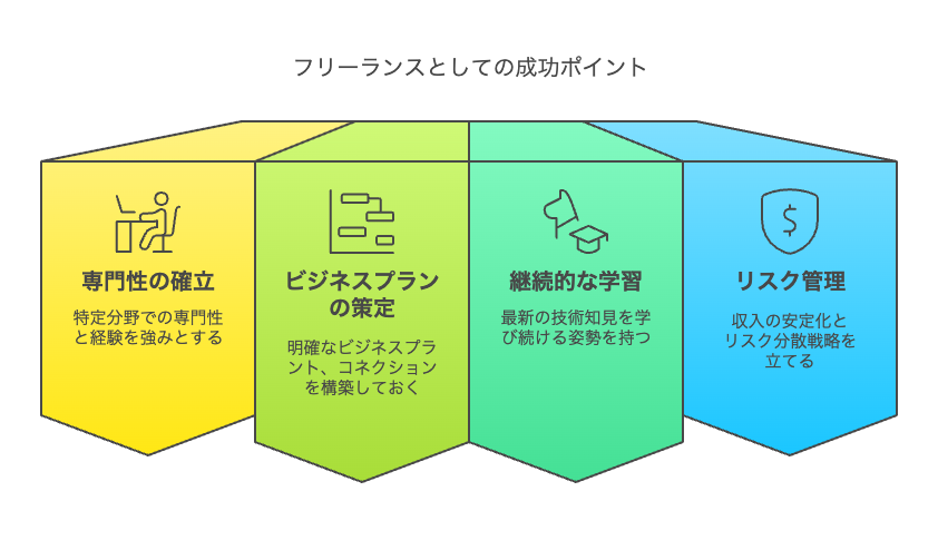 独立・フリーランスとしての可能性