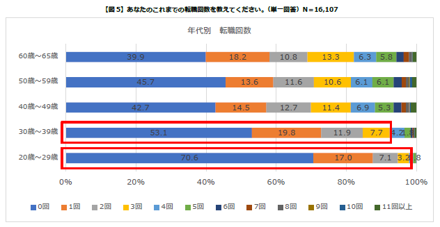 出典:転職サービス「doda」、転職に関する意識調査