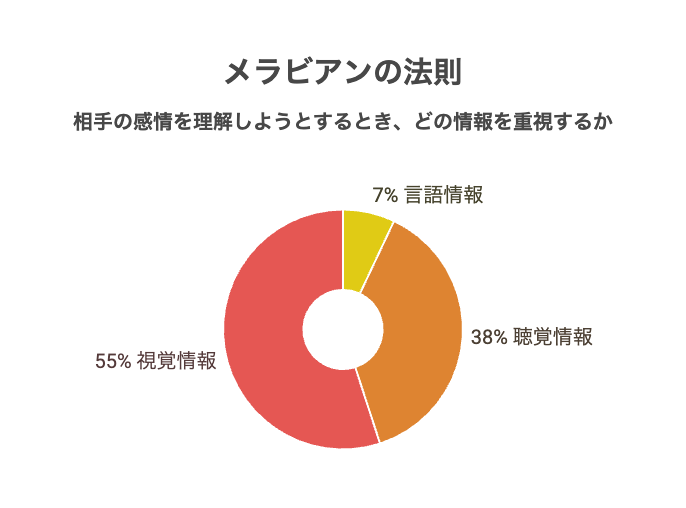 メラビアンの法則