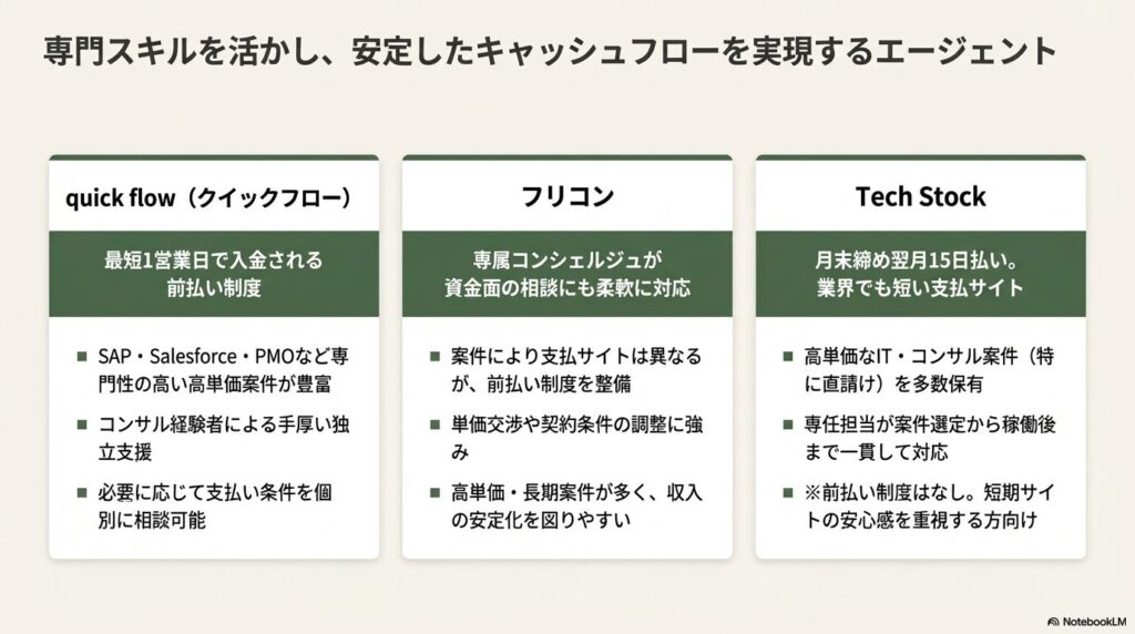 フリーランスの報酬安定に！支払サイトが短い＆前払い制度ありのエージェント5選