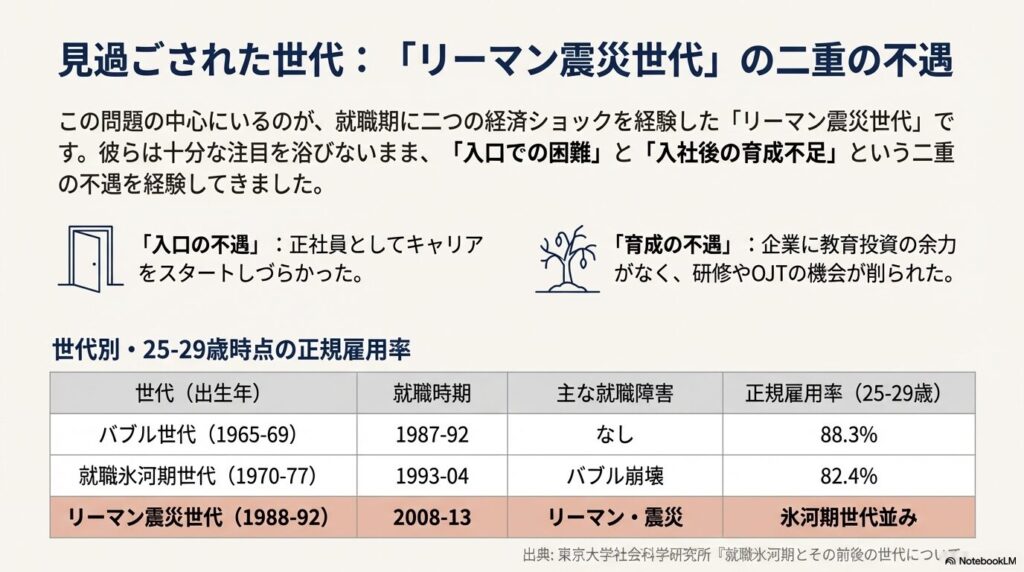 リーマン震災世代の「二重の不遇」