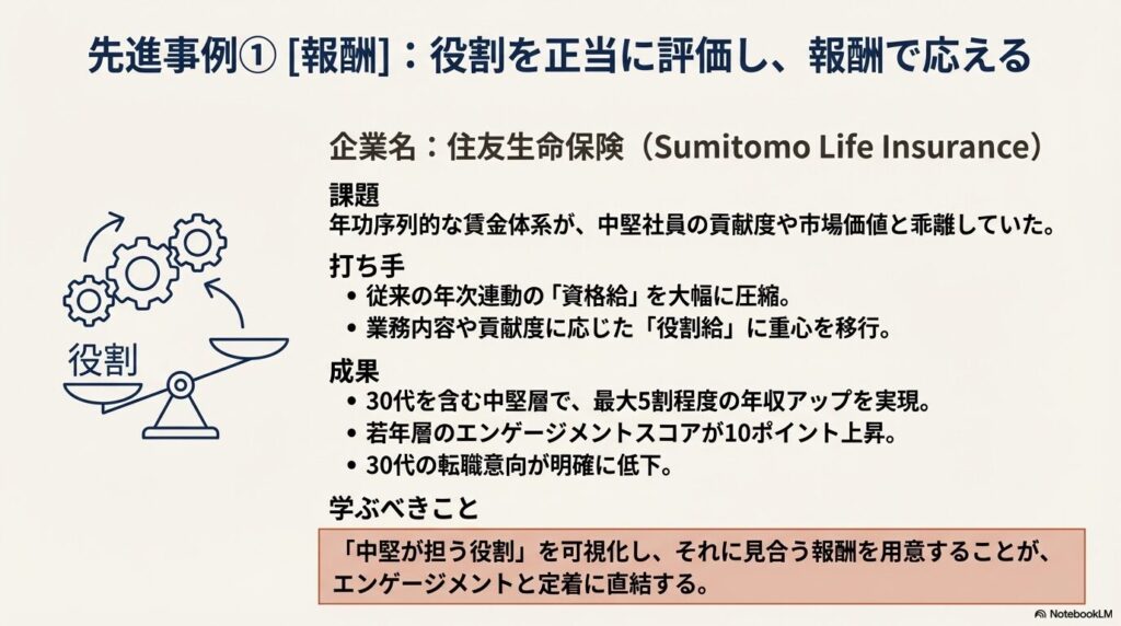 住友生命保険：中堅社員の年収を最大5割引き上げ