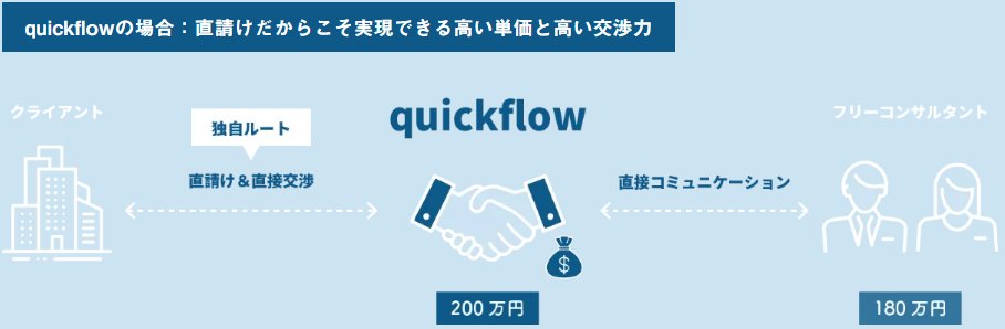 Quickflowは直請け案件が多く高単価