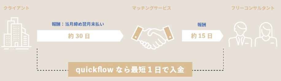 Quickflowは支払いサイトが短いフリーランス向けサービス